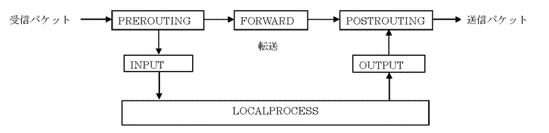 Natテーブルを利用したlinuxルータの作成 習うより慣れろ Iptablesテンプレート集 2 6 6 ページ It